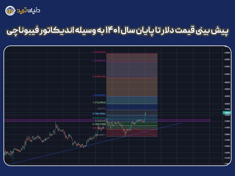 پیش بینی قیمت دلار تا پایان سال با اندیکاتور فیبوناچی