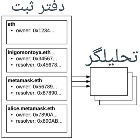 نحوه کار ens