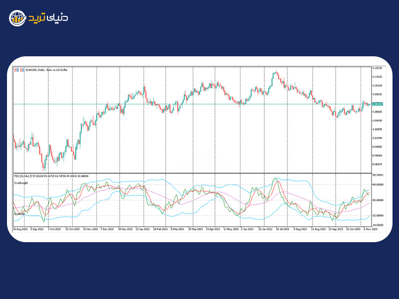 اندیکاتور Traders dynamic index(TDI)
