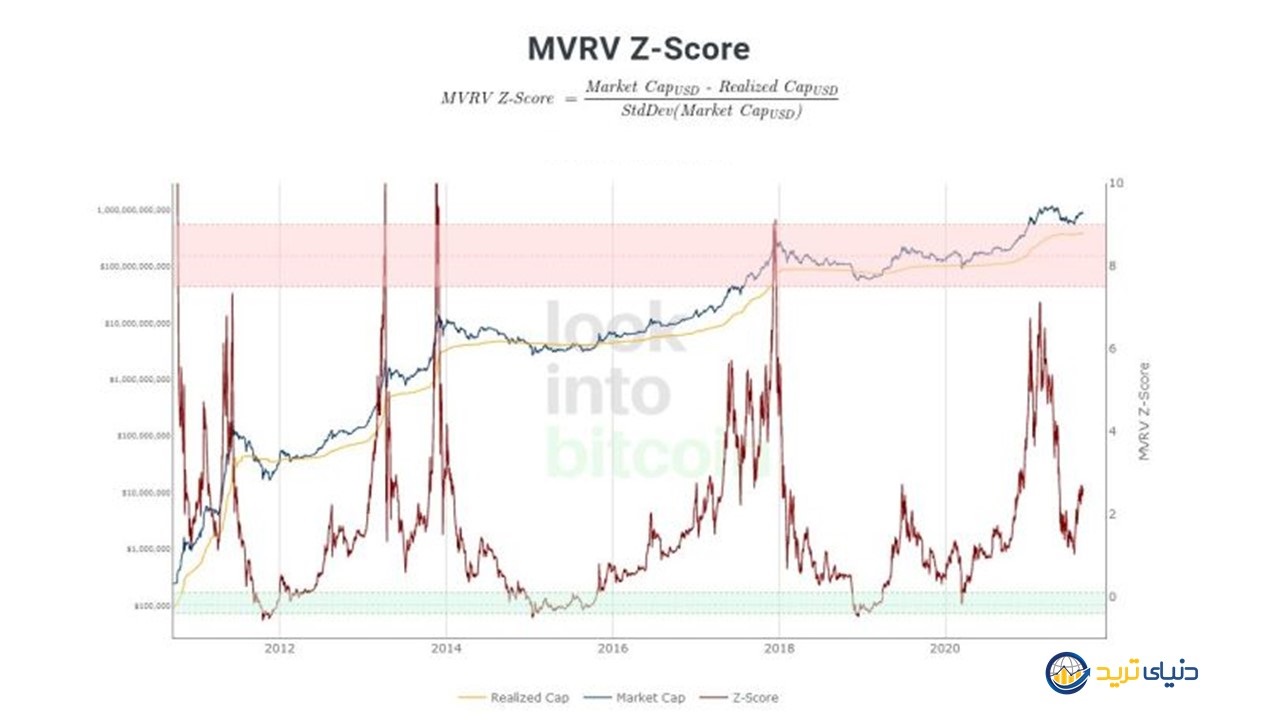 امتیاز MVRV Z-Score