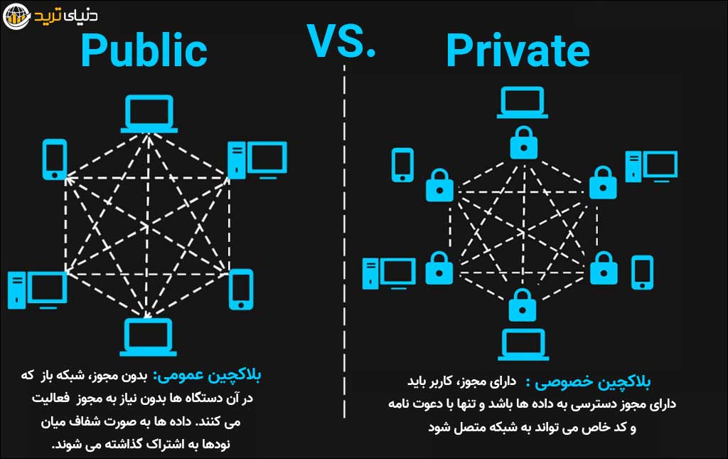 مقایسه بلاکچین عمومی و خصوصی