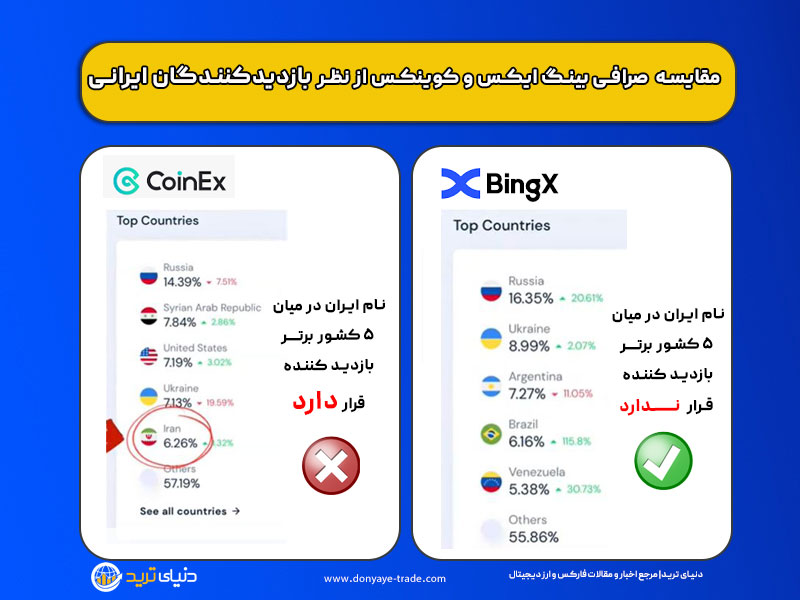 مقایسه صرافی بینگ ایکس و کوینکس از نظر بازدیدکنندگان ایرانی