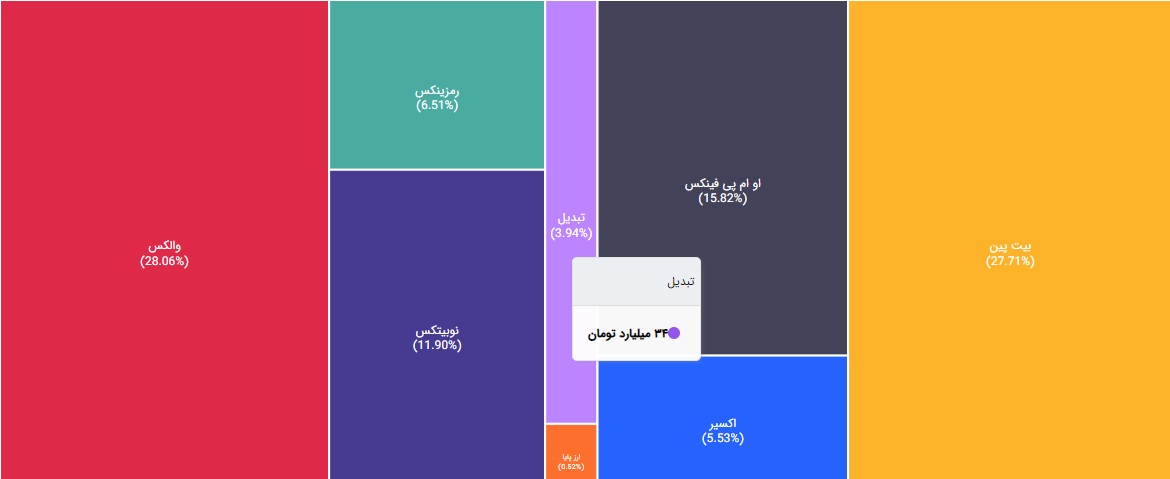 مقایسه حجم معاملات صرافی‌های ارز دیجیتال ایرانی