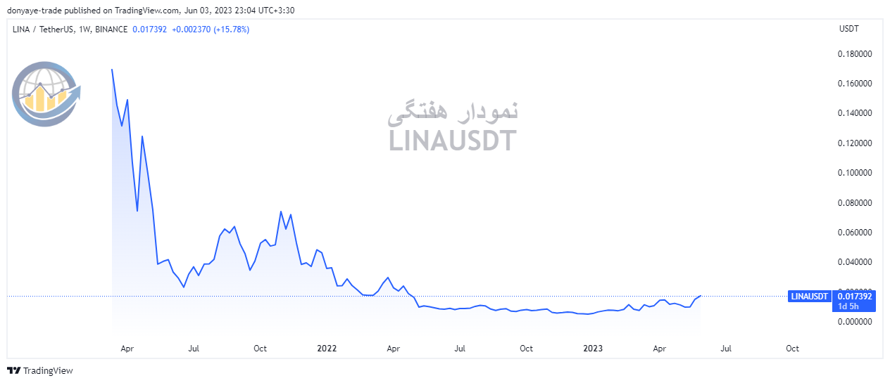 تاریخچه قیمت ارز دیجیتال لینا