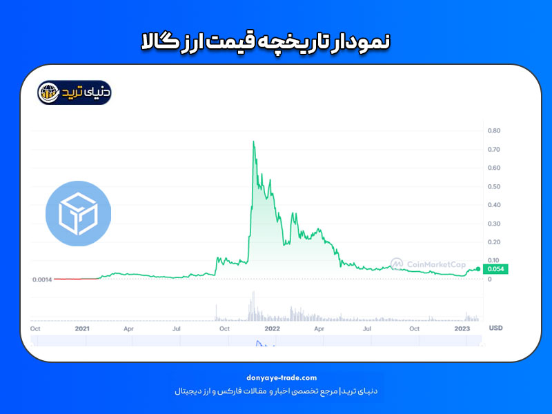 نمودار تاریخچه قیمت ارز دیجیتال گالا