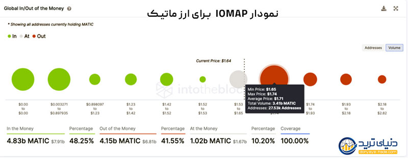 نمودار IOMAP برای ارز ماتیک (MATIC)