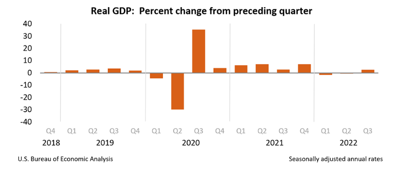تولید ناخالص داخلی امریکا در سال های 2018 تا 2022