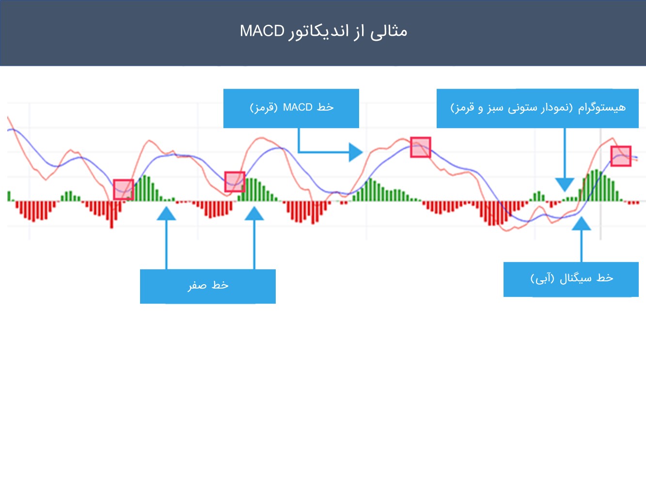 اندیکاتور همگرایی-واگرایی میانگین متحرک MACD