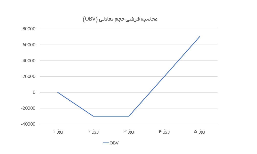 نمودار اندیکاتور حجم تعادلی (OBV)