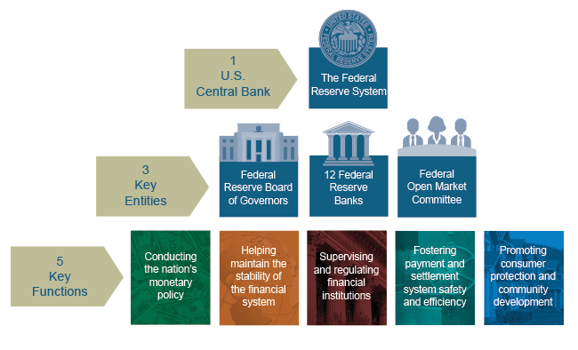 تصویر ساختار فدرال رزرو امریکا