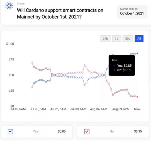 نظرسنجی در مورد پشتیبانی کاردانو از قراردادهای هوشمند