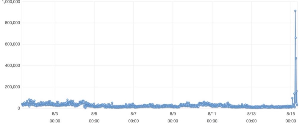 نمودار تصویری افزایش میزان در خواست توکن در پلتفرم آرویو+Arweave 
