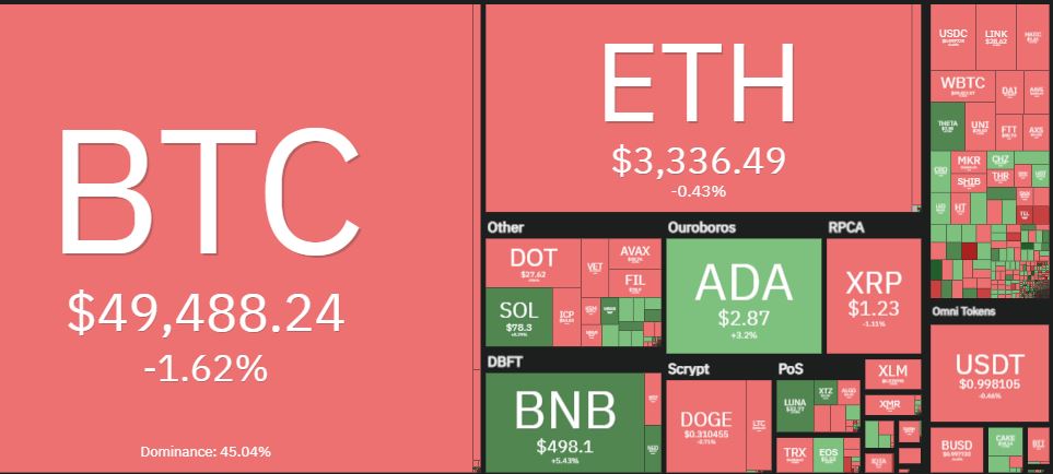 نمودار داده‌های روزانه بازار ارز دیجیتال- امروز 23 آگوست 2021- 2 شهریور 1400 – منبع : Coin360