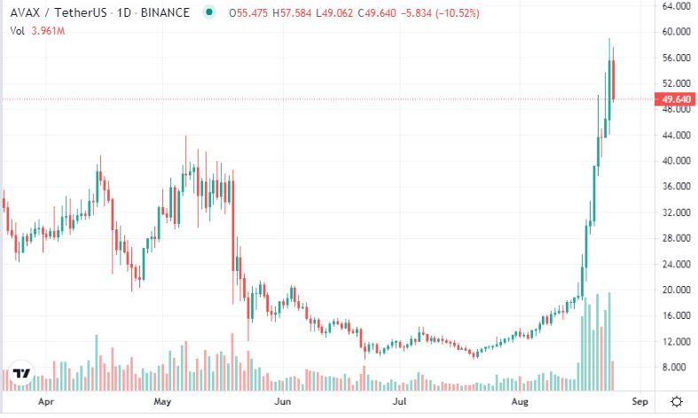 نمودار یک روزه AVAXUSDT- چهارشنبه 25 آگوست 2021- سه شهریور 1400