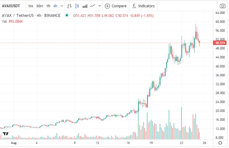 نمودار چهار ساعته AVAXUSDT- چهارشنبه 25 آگوست2021- سه شهریور 1400