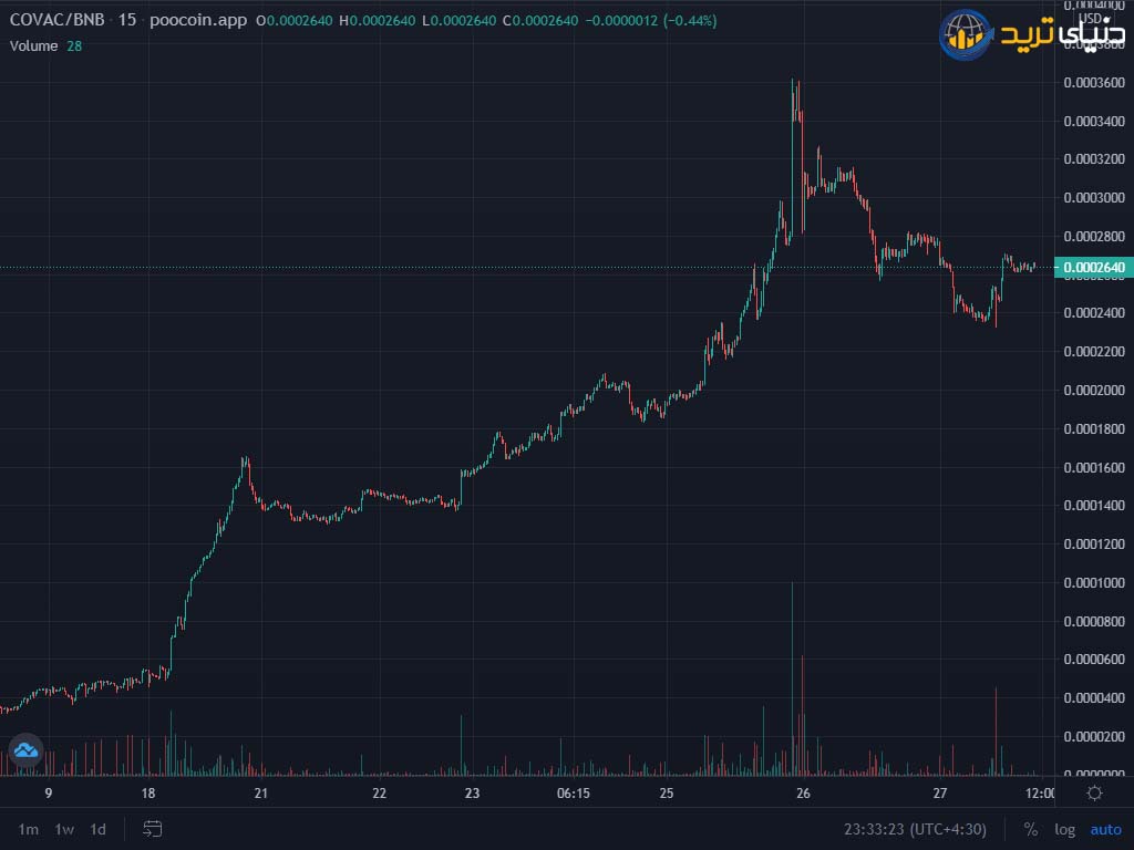 نمودار ارز دیجیتال کوواک (covac)+اولین ارز دیجیتال کووید 19+شنبه 6 شهریور+27 آگوست