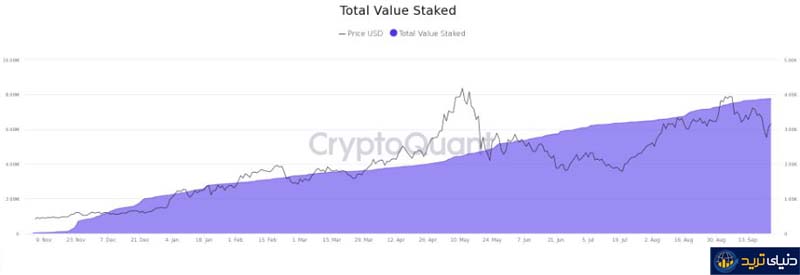 نمودار رشد ارزش کل استیک شده در قرارداد هوشمند Ethereum PoS - منبع: CryptoQuant