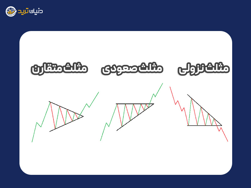 انواع الگوی مثلث در تحلیل تکنیکال