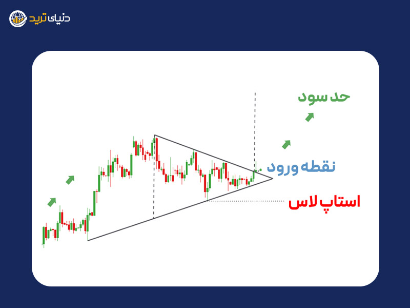 نحوه ترید مثلث متقارن