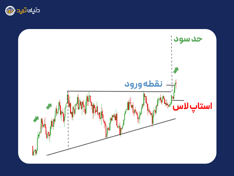 استراتژی ترید با مثلث صعودی