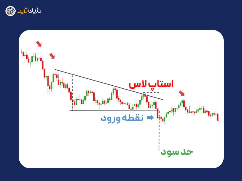 استراتژی ترید مثلث نزولی