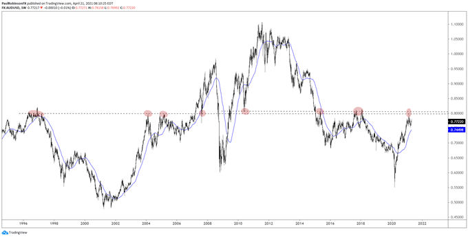 نمودار-AUD/USD