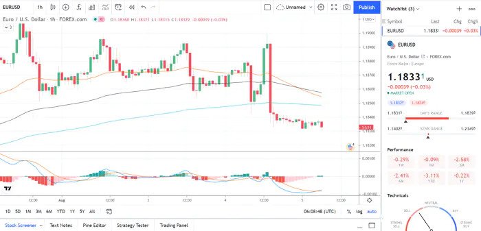 eur/usd 4 hour