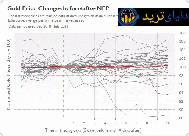 gold price change