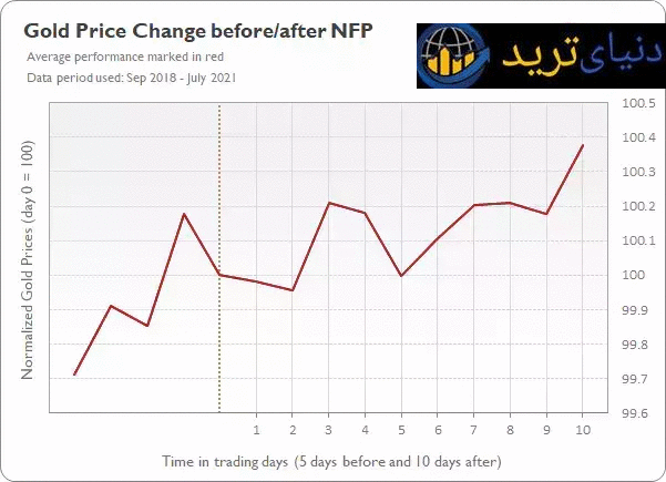 gold p c after nfp