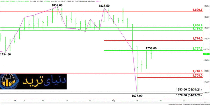 gold comex