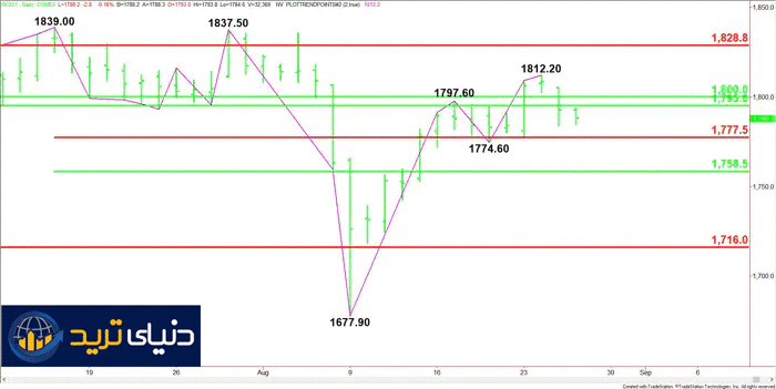 gold comex