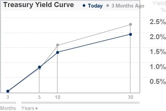 treasury yield