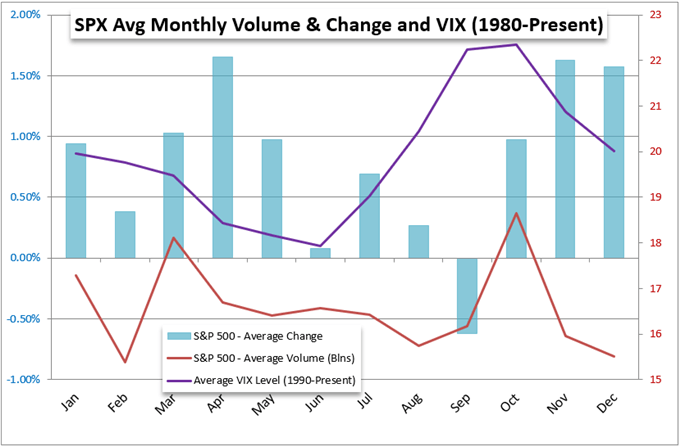 نمودار عملکرد S&P 500 (حجم و پتانسیل نوسان ماهانه طبق شاخص نوسان VIX)