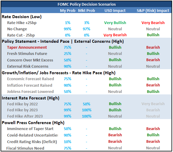 جدول سناریوی کمیته فدرال بازار آزاد (FOMC) در جلسات ۲۱ تا ۲۲ سپتامبر