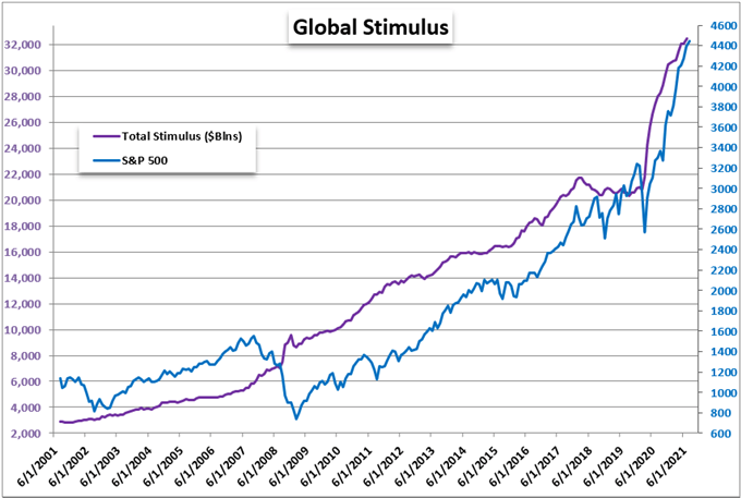 نمودار ماهانه S&P 500 و ترازنامه تجمیعی بانک‌های مرکزی مهم جهان