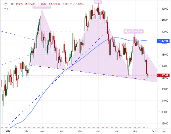 نمودار روزانه دلار/پوند (GBP/USD) به همراه میانگین متحرک ۱۰۰ روزه (SMA 100)