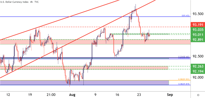 نمودار ۴ ساعته دلار آمریکا (شاخص DXY)