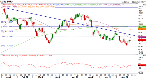 نمودار روزانه EUR/USD