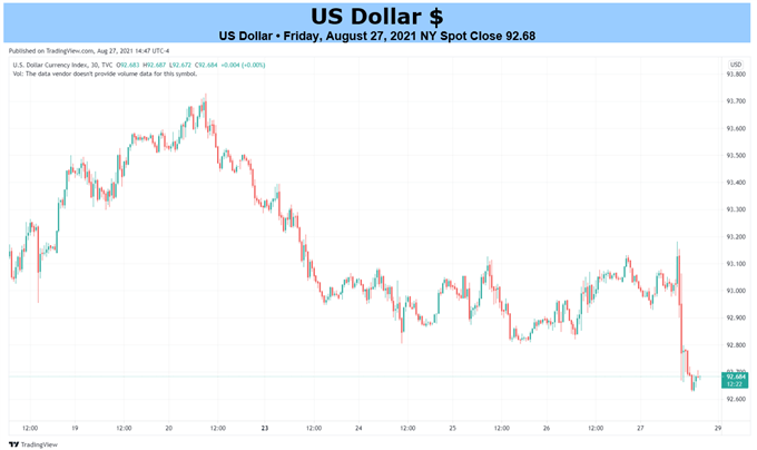 شاخص دلار آمریکا (DXY)