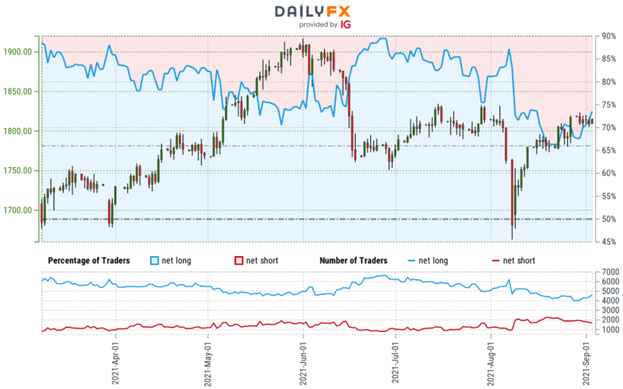 موضع احساسی معاملات طلا (XAU/USD)