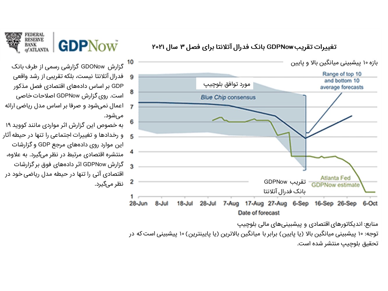 تقریب GDP (بانک فدرال آتلانتا)