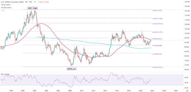 نمودار ماهانه شاخص دلار آمریکا (DXY)