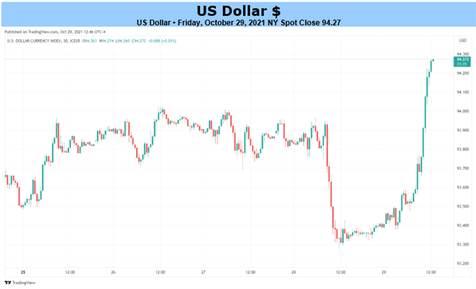 نمودار ساعتی دلار آمریکا (۲۹ اکتبر ۲۰۲۱)