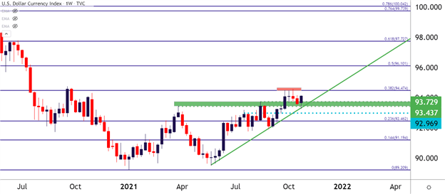 نمودار هفتگی شاخص دلار آمریکا (DXY)