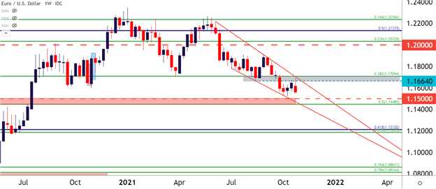 نمودار هفتگی EUR/USD