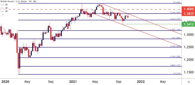 نمودار هفتگی GBP/USD