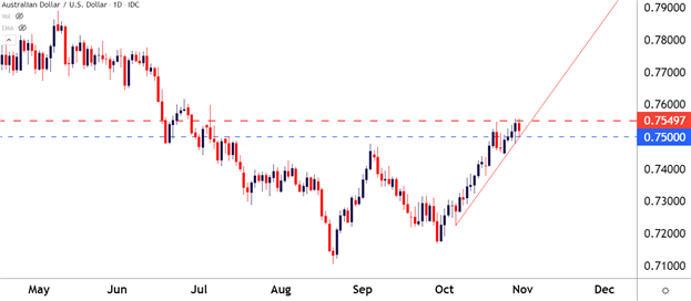 نمودار روزانه AUD/USD