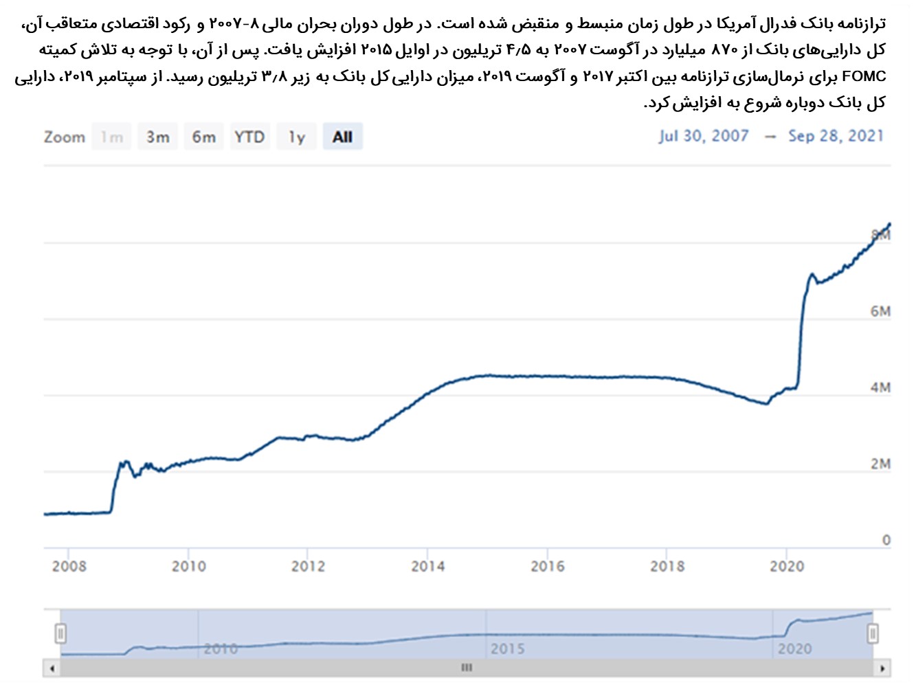 ترازنامه بانک مرکزی آمریکا با توجه به خرید اوراق قرضه