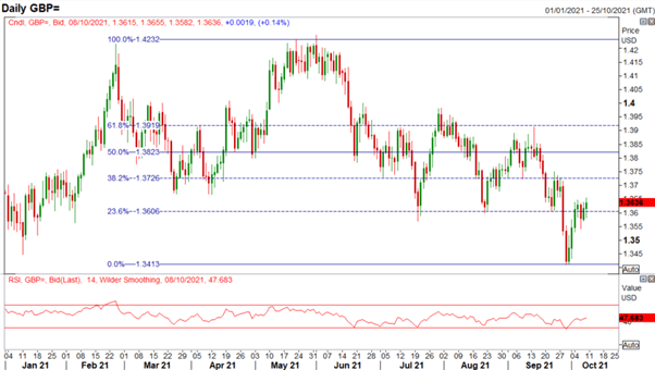 نمودار روزانه GBP/USD