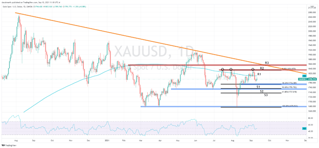 نمودار روزانه طلا (XAU/USD)